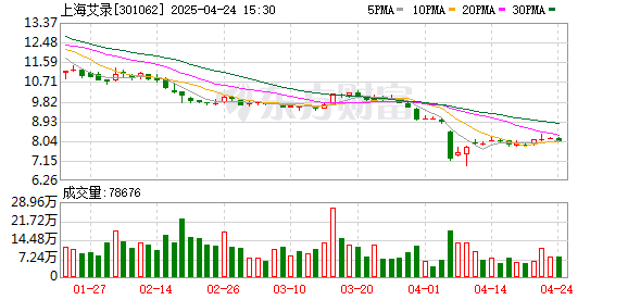 钱程策略 上海艾录一季度归母净利润同比降97.3% 现金流净额降95%