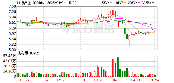 启泰网 顺博合金2024年归母净利润降48%至6502万元