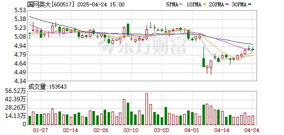简配资 国网英大一季度归母净利润增45.2%，经营现金流同比降430.4%