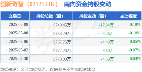 贵海国际 创新奇智（02121.HK）：5月9日南向资金减持17.84万股