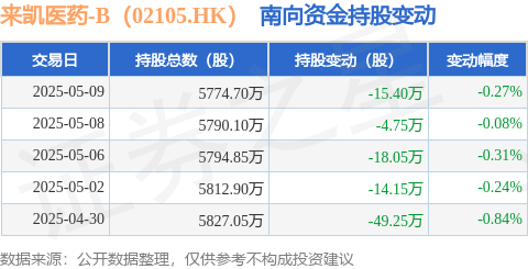 国荣配资 来凯医药-B（02105.HK）：5月9日南向资金减持15.4万股