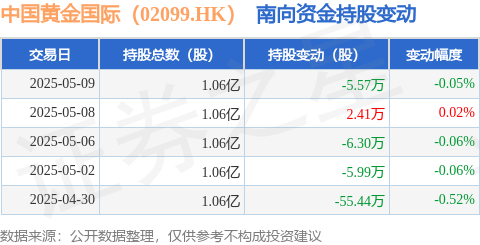 纪源优配 中国黄金国际（02099.HK）：5月9日南向资金减持5.57万股
