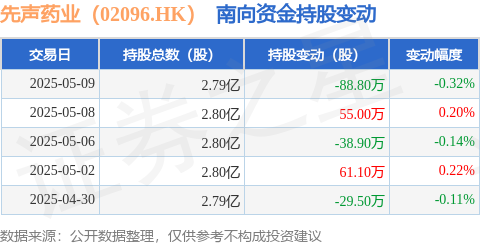 集采优配 先声药业（02096.HK）：5月9日南向资金减持88.8万股