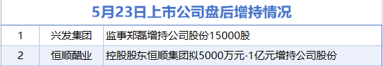 牛千万 5月23日增减持汇总：盘后兴发集团等2股增持 萃华珠宝等11股减持（表）-财经新闻