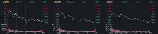 文商期货配资 “聪明钱”再入百亿，北交所166股全线上涨，沪指创14年来最强开局