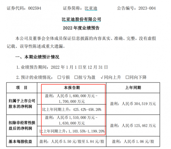 公赢网配资 比亚迪净利破百亿创“历史之最”，零补贴时代还能卖得过特斯拉吗