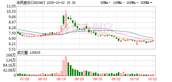 涨上策 华民股份：第五届董事会第十五次会议决议公告